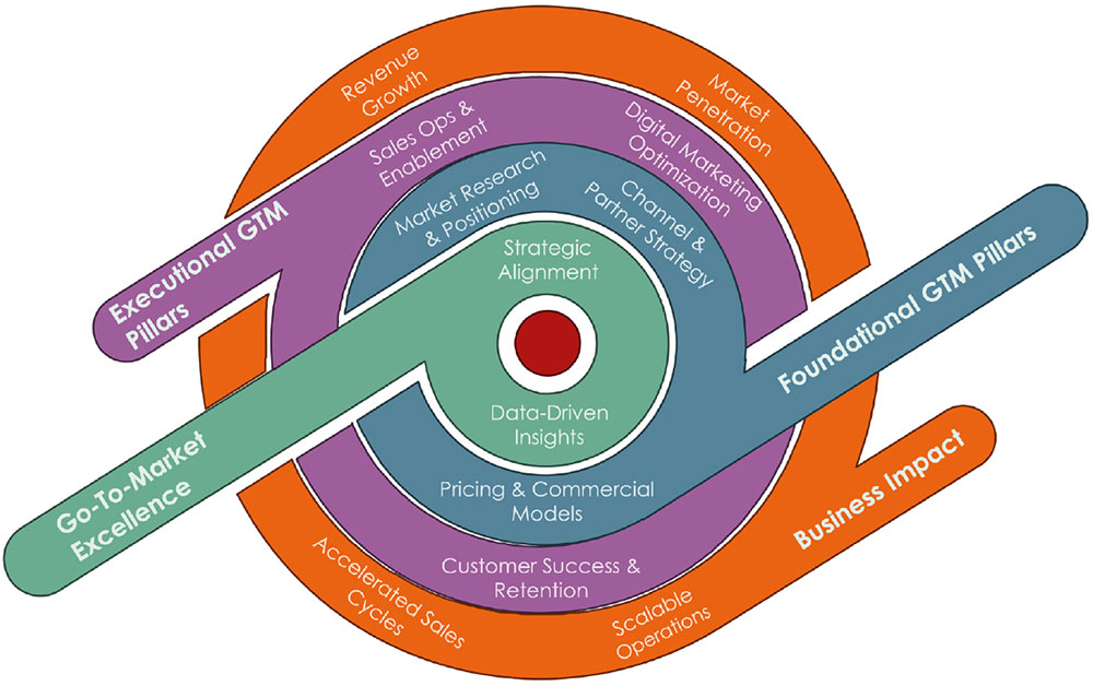 he Software Go-To-MarketSuccess Wheel Graph