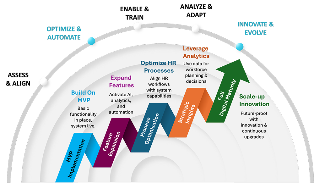 Beyond Implementation Graph